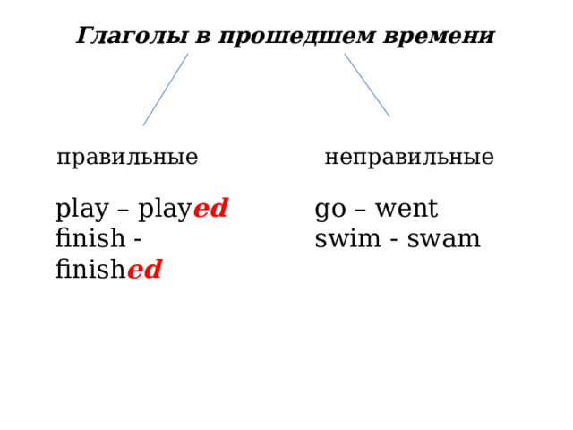 Глаголы в прошедшем времени правильные неправильные play – play ed finish - finish ed go – went swim - swam 