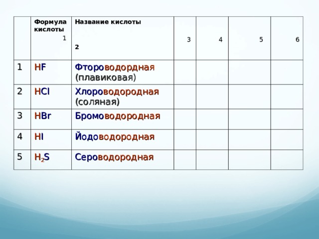 1 Формула кислоты  1 Название кислоты   2  H F 2  3 3 Фторо водордная  (плавиковая) H Cl 4 H Br Хлоро водородная  (соляная)  4 Бромо водородная H I 5  5 Йодо водородная H 2 S    6  Серо водородная  