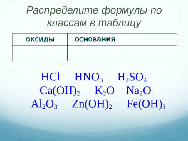 Распределите формулы по классам в таблицу оксиды основания HCl HNO 3 H 2 SO 4  Ca(OH) 2 K 2 O Na 2 O  Al 2 O 3 Zn(OH) 2 Fe(OH) 3  