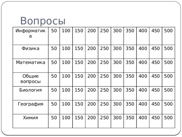 Вопросы Информатика 50 Физика 50 100 Математика 150 50 Общие вопросы 100 100 Биология 150 200 50 250 200 100 География 50 150 150 200 50 300 Химия 100 250 100 150 50 200 350 300 250 400 150 100 200 350 250 300 200 350 150 400 300 450 250 400 350 300 450 250 200 500 300 350 450 400 250 500 300 400 350 450 500 400 450 350 500 450 400 500 450 500 500 