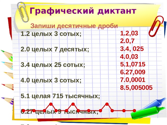Графический диктант Запиши десятичные дроби 2 целых 3 сотых; 0 целых 7 десятых;  4 целых 25 сотых; 0 целых 3 сотых;  1 целая 715 тысячных;   27 целых 9 тысячных;  0 целых 1 десятитысячная; 5 целых 5005 миллионных.  Работа в паре. Взаимопроверка.  2,03 0,7 4, 025 0,03 1,0715   27,009 0,0001 5,005005  