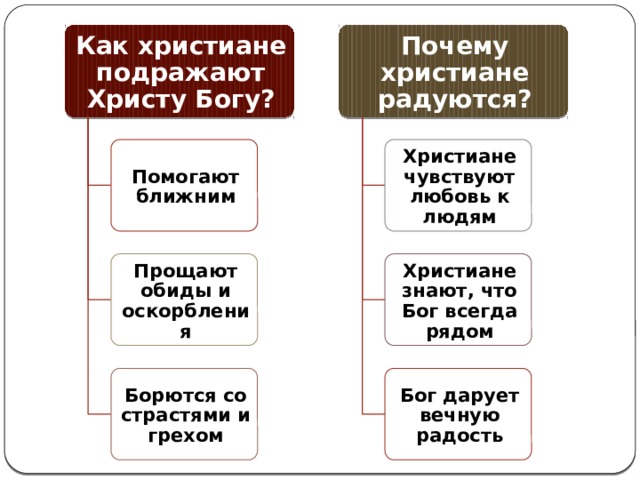 Как христиане подражают Христу Богу? Почему христиане радуются? Помогают ближним Христиане чувствуют любовь к людям Прощают обиды и оскорбления Христиане знают, что Бог всегда рядом Борются со страстями и грехом Бог дарует вечную радость 