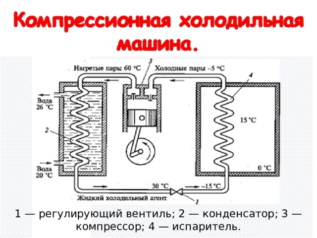 1 — регулирующий вентиль; 2 — конденсатор; 3 — компрессор; 4 — испаритель. 