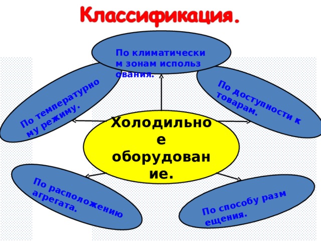 По температурному режиму. По способу размещения. По доступности к товарам. По расположению агрегата. По климатическим зонам использования. Холодильное оборудование. 
