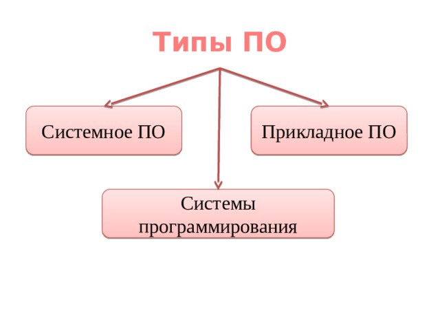 Типы ПО Системное ПО Прикладное ПО Системы программирования 