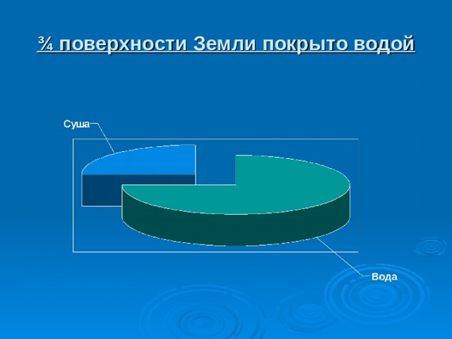 ¾ поверхности Земли покрыто водой 