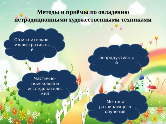 Методы и приёмы по овладению нетрадиционными художественными техниками Объяснительно-иллюстративный репродуктивный Частично- поисковый и исследовательский Методы развивающего обучения 