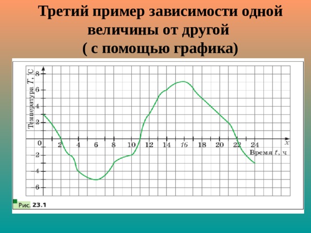 Третий пример зависимости одной величины от другой  ( с помощью графика) 