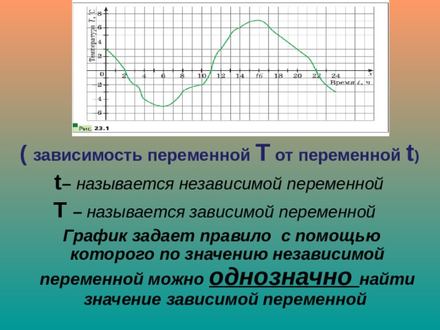 ( зависимость переменной Т от переменной t ) t – называется независимой переменной T – называется зависимой переменной    График задает правило с помощью которого по значению независимой переменной можно однозначно найти значение зависимой переменной 