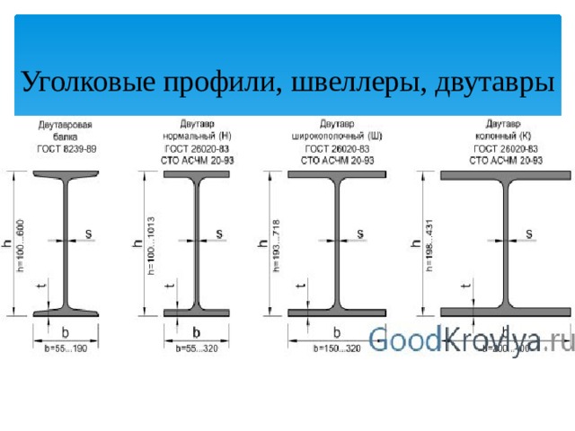 Уголковые профили, швеллеры, двутавры 