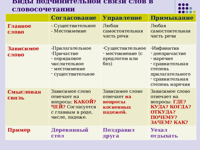 Виды подчинительной связи слов в словосочетании Согласование Главное слово Управление Зависимое слово  - Существительное Примыкание Смысловая связь  -Прилагательное - Местоимение Любая самостоятельная часть речи Любая самостоятельная часть речи Причастие  порядковое числительное  местоимение  существительное Существительное  местоимение (с предлогом или без)  Зависимое слово отвечает на вопросы: КАКОЙ? ЧЕЙ? Согласуется с главным в роде, числе, падеже. Пример Инфинитив  деепричастие  наречие  сравнительная степень прилагательного  сравнительная степень наречия Зависимое слово отвечает на вопросы косвенных падежей.  Деревянный стол Зависимое слово отвечает на вопросы: ГДЕ? КУДА? КОГДА? ОТКУДА? ПОЧЕМУ? ЗАЧЕМ? КАК? Поздравил друга Уехал отдыхать 
