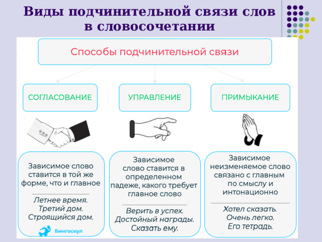 Виды подчинительной связи слов в словосочетании 