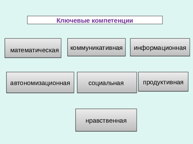 Ключевые компетенции  математическая информационная коммуникативная продуктивная социальная автономизационная нравственная 