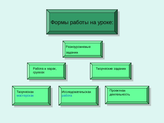 Формы работы на уроке: Разноуровневые задания Работа в парах, группах Творческие задания Проектная деятельность Творческая мастерская Исследовательская работа 