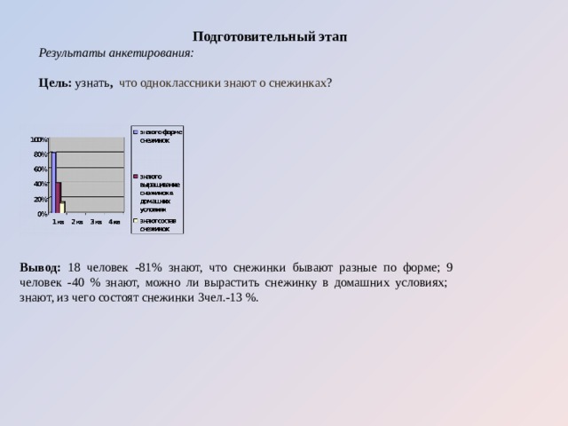 Подготовительный этап Результаты анкетирования: Цель: узнать ,  что одноклассники знают о снежинках ? Вывод: 18 человек -81% знают, что снежинки бывают разные по форме; 9 человек -40 % знают, можно ли вырастить снежинку в домашних условиях; знают, из чего состоят снежинки 3чел.-13 %. 