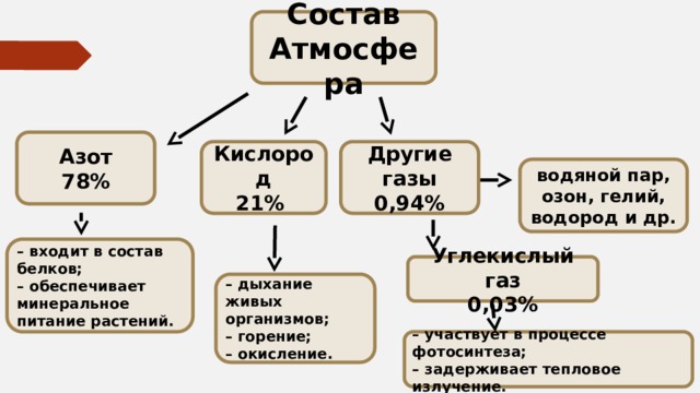 Состав Атмосфера Азот 78% Кислород Другие газы 0,94% 21% водяной пар, озон, гелий, водород и др. – входит в состав белков; – обеспечивает минеральное питание растений. Углекислый газ 0,03% – дыхание живых организмов; – горение; – окисление. – участвует в процессе фотосинтеза; – задерживает тепловое излучение. 