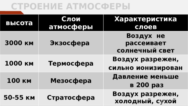 СТРОЕНИЕ АТМОСФЕРЫ высота Слои атмосферы 3000 км 1000 км Характеристика слоев Экзосфера 100 км Термосфера Воздух не рассеивает солнечный свет Воздух разрежен, Мезосфера 50-55 км сильно ионизирован Давление меньше Стратосфера 9-18 км  в 200 раз Воздух разрежен, холодный, сухой Тропосфера Облака, осадки, ветер  