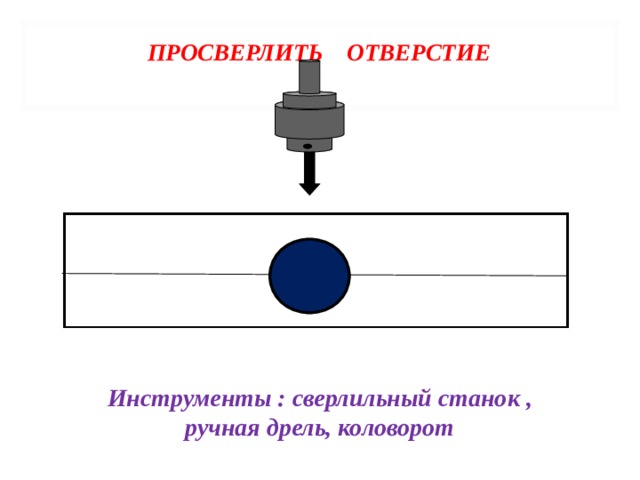 ПРОСВЕРЛИТЬ  ОТВЕРСТИЕ   Инструменты : сверлильный станок , ручная дрель, коловорот 