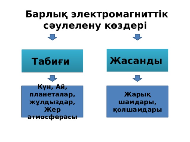 Барлық электромагниттік сәулелену көздері Жасанды  Табиғи Күн, Ай, планеталар, жұлдыздар, Жер атмосферасы Жарық шамдары, қолшамдары 