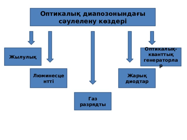 Оптикалық диапозонындағы сәулелену көздері Жылулық Оптикалық-кванттық генераторлар Люминесцентті Жарық диодтар Газ разрядты 
