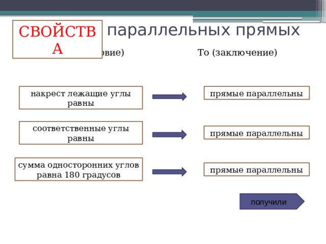 Признаки параллельных прямых СВОЙСТВА Если (условие) То (заключение) накрест лежащие углы равны прямые параллельны соответственные углы равны прямые параллельны сумма односторонних углов равна 180 градусов прямые параллельны получили 