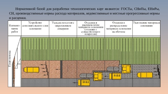 Нормативной базой для разработки технологических карт являются: ГОСТы, СНиПы, ЕНиРы, СН, производственные нормы расхода материалов, ведомственные и местные прогрессивные нормы и расценки. 