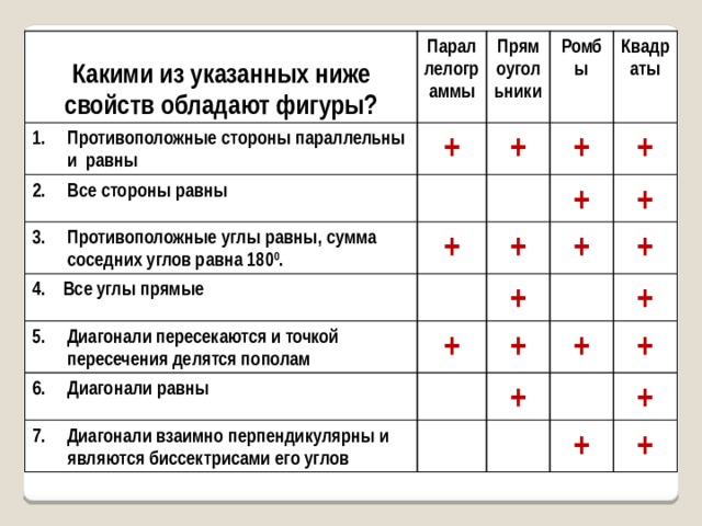  Параллелограммы Противоположные стороны параллельны и равны Какими из указанных ниже свойств обладают фигуры? Прямоугольники + 2. Все стороны равны Ромбы + Противоположные углы равны, сумма + Квадраты + 4. Все углы прямые  соседних углов равна 180 0 . Диагонали пересекаются и точкой пересечения делятся пополам + + + + 6. Диагонали равны + + + + + Диагонали взаимно перпендикулярны и  являются биссектрисами его углов + + + + + + + 