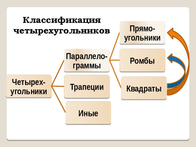 Классификация четырехугольников Прямо-угольники Параллело-граммы Ромбы Четырех-угольники Трапеции Квадраты Иные 