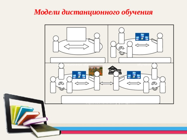 Модели дистанционного обучения Групповое дистанционное обучение Индивидуальное дистанционное обучение Дистанционное обучение на базе нескольких образовательных учреждений 