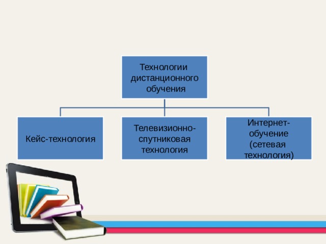 Технологии дистанционного  обучения Кейс-технология Телевизионно- Интернет- спутниковая обучение технология (сетевая технология) 