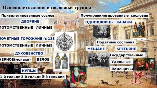 Основные сословия и сословные группы Полупривилегированные сословия Привилегированные сословия ДВОРЯНЕ КАЗАКИ ОДНОДВОРЦЫ ПОТОМСТВЕННЫЕ ЛИЧНЫЕ ПОЧЁТНЫЕ ГОРОЖАНЕ (с 1832г.) Податные сословия ЛИЧНЫЕ ПОТОМСТВЕННЫЕ КРЕТЬЯНЕ МЕЩАНЕ ДУХОВЕНСТВО Государственные ЧЕРНОЕ(монахи) БЕЛОЕ Удельные Помещичьи КУПЦЫ 3-й гильдии 2-й гильдии 1-й гильдии 