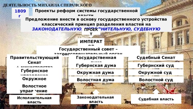 ДЕЯТЕЛЬНОСТЬ МИХАИЛА СПЕРАНСКОГО Проекты реформ системы государственной власти 1809 г. Предложение внести в основу государственного устройства классический принцип разделения властей на ЗАКОНОДАТЕЛЬНУЮ, ИСПОЛНИТЕЛЬНУЮ, СУДЕБНУЮ ПРОЕКТ ИМПЕРАТОР Государственный совет – законосовещательный орган Правительствующий Сенат + министерства Судебный Сенат Государственная дума Губернская дума Губернский суд Губернское управление Окружная дума Окружной суд Окружное управление Волостная дума Волостной суд Волостное управление Судебная власть Законодательная власть Исполнительная власть 