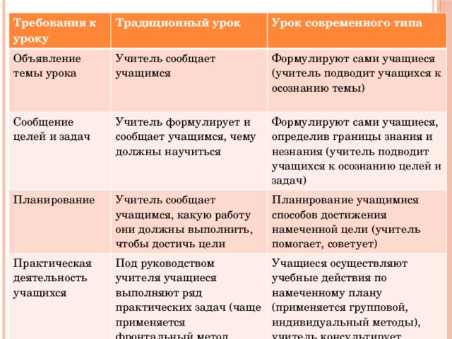 Требования к уроку Традиционный урок Объявление темы урока Сообщение целей и задач Учитель сообщает учащимся Урок современного типа Учитель формулирует и сообщает учащимся, чему должны научиться Планирование  Формулируют сами учащиеся (учитель подводит учащихся к осознанию темы) Учитель сообщает учащимся, какую работу они должны выполнить, чтобы достичь цели Формулируют сами учащиеся, определив границы знания и незнания (учитель подводит учащихся к осознанию целей и задач) Практическая деятельность учащихся Под руководством учителя учащиеся выполняют ряд практических задач (чаще применяется фронтальный метод организации деятельности) Планирование учащимися способов достижения намеченной цели (учитель помогает, советует) Учащиеся осуществляют учебные действия по намеченному плану (применяется групповой, индивидуальный методы), учитель консультирует 