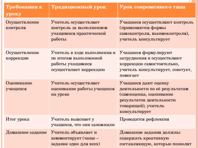 Требования к уроку Осуществление контроля Традиционный урок Осуществление коррекции Урок современного типа Учитель осуществляет контроль за выполнением учащимися практической работы  Оценивание учащихся Учитель в ходе выполнения и по итогам выполненной работы учащимися осуществляет коррекцию Учащиеся осуществляют контроль (применяются формы самоконтроля, взаимоконтроля), учитель консультирует Учащиеся формулируют затруднения и осуществляют коррекцию самостоятельно, учитель консультирует, советует, помогает Итог урока Учитель осуществляет оценивание работы учащихся на уроке Учащиеся дают оценку деятельности по её результатам (самооценка, оценивание результатов деятельности товарищей), учитель консультирует Учитель выясняет у учащихся, что они запомнили Домашнее задание Проводится рефлексия Учитель объявляет и комментирует (чаще – задание одно для всех) Домашние задания должны содержать креативную составляющую, которые позволят проявить ученику свои творческие возможности 