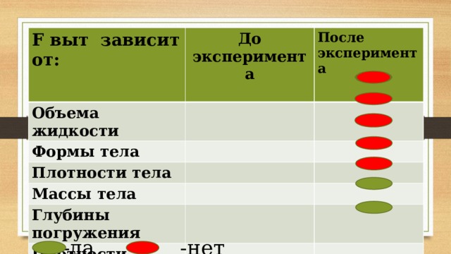 F выт зависит от: До эксперимента Объема жидкости  После эксперимента Формы тела Плотности тела Массы тела Глубины погружения Плотности жидкости Объема тела  -да -нет 