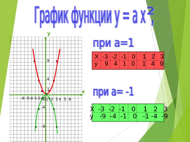 y 9 4 1 x 1 2 3 4  5 6 -6 -5-4-3-2-1 0 -4 Х -3 -2 -1 0 1 2 3 y - 9 - 4 - 1 0 - 1 - 4 - 9 -9 