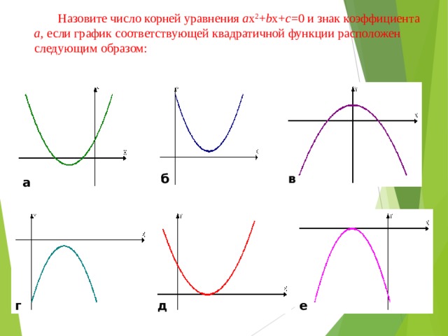  Назовите число корней уравнения a x 2 + b x+ c =0 и знак коэффициента а , если график соответствующей квадратичной функции расположен следующим образом: б в а е г д 