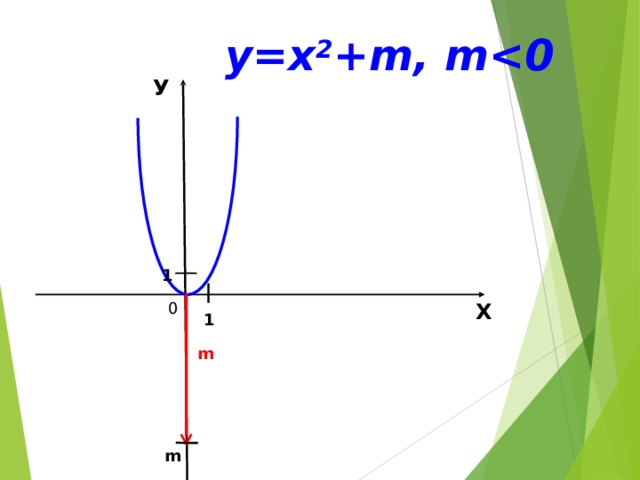 у=х 2 + m, m У 1 Х 0 1 m m 