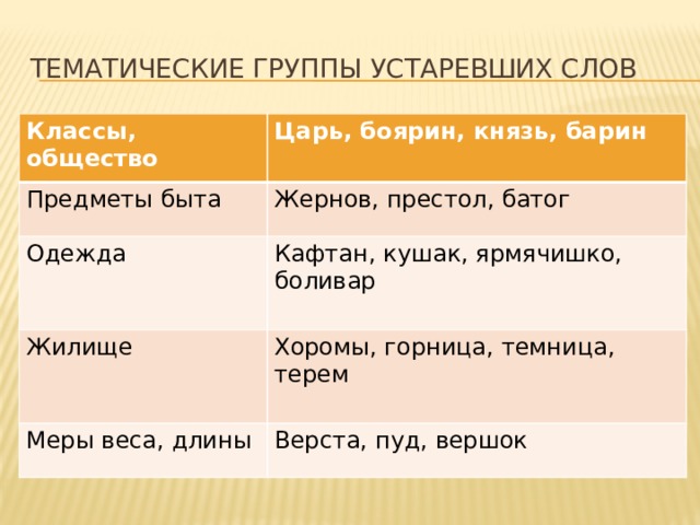 Тематические группы устаревших слов Классы, общество Царь, боярин, князь, барин Предметы быта Жернов, престол, батог Одежда Кафтан, кушак, ярмячишко, боливар Жилище Хоромы, горница, темница, терем Меры веса, длины Верста, пуд, вершок 