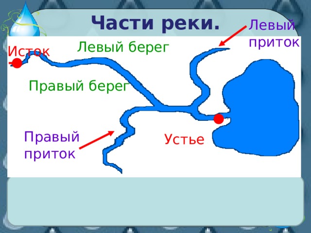 Части реки. Левый приток Левый берег Исток Правый берег Правый приток Устье 