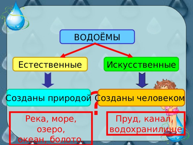 ВОДОЁМЫ Естественные Искусственные ? Созданы природой Созданы человеком Река, море, озеро, океан, болото. Пруд, канал, водохранилище 