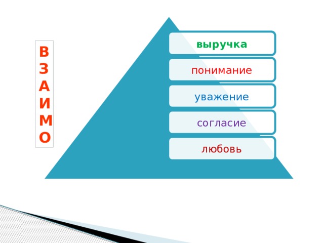выручка В ЗАИМО понимание уважение согласие любовь 
