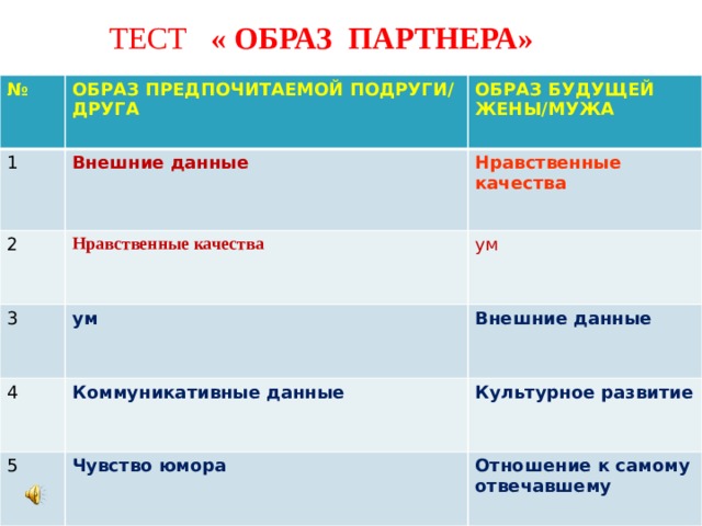 ТЕСТ « ОБРАЗ ПАРТНЕРА» № ОБРАЗ ПРЕДПОЧИТАЕМОЙ ПОДРУГИ/ ДРУГА 1 ОБРАЗ БУДУЩЕЙ ЖЕНЫ/МУЖА Внешние данные 2 3 Нравственные качества Нравственные качества 4 ум ум Внешние данные Коммуникативные данные 5 Культурное развитие Чувство юмора Отношение к самому отвечавшему 