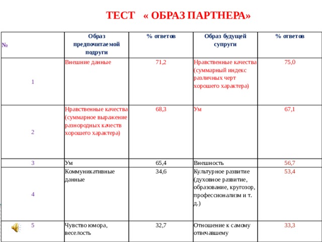 ТЕСТ  « ОБРАЗ ПАРТНЕРА» № Образ предпочитаемой подруги 1 2 % ответов Внешние данные Нравственные качества (суммарное выражение разнородных качеств хорошего характера) 3 71,2 Образ будущей супруги Нравственные качества (суммарный индекс различных черт хорошего характера) % ответов 68,3 Ум 4 Ум 65,4 75,0 Коммуникативные данные 5 67,1 Внешность 34,6 Чувство юмора, веселость 56,7 Культурное развитие (духовное развитие, образование, кругозор, профессионализм и т. д.) 32,7 53,4 Отношение к самому отвечавшему 33,3 