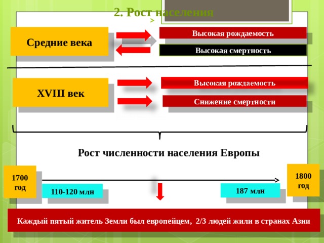 2. Рост населения Высокая рождаемость Средние века Высокая смертность XVIII век Снижение смертности Рост численности населения Европы 1800 год 1700 год 187 млн 110-120 млн Каждый пятый житель Земли был европейцем, 2/3 людей жили в странах Азии 