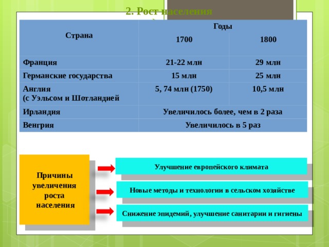 2. Рост населения  Годы Страна 1700 Франция 1800 21-22 млн Германские государства 29 млн 15 млн Англия Ирландия (с Уэльсом и Шотландией 25 млн 5, 74 млн (1750) Увеличилось более, чем в 2 раза Венгрия 10,5 млн Увеличилось в 5 раз Причины увеличения роста  населения Улучшение европейского климата Новые методы и технологии в сельском хозяйстве Снижение эпидемий, улучшение санитарии и гигиены 