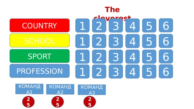 The cleverest 6 COUNTRY 1 2 3 4 5 SCHOOL 6 4 5 2 3 1 SPORT 6 1 2 3 4 5 PROFESSION 6 5 2 4 3 1 КОМАНДА1 КОМАНДА2 КОМАНДА3 3 2 1 25 23 24 22 21 20 19 18 17 16 5 4 20 6 17 25 24 23 22 21 14 19 18 16 7 15 14 13 12 11 10 9 8 15 25 13 8 15 14 13 12 11 10 9 7 17 6 5 4 3 2 1 16 18 12 4 11 10 9 8 7 6 5 3 19 2 1 24 23 22 21 20  