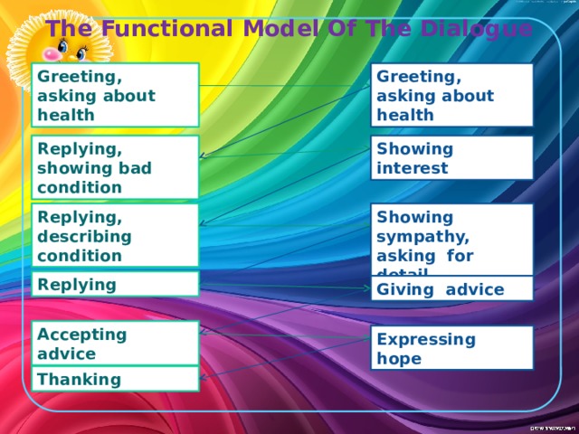 The Functional Model Of The Dialogue Greeting, asking about health Greeting, asking about health Showing interest Replying, showing bad condition Showing sympathy, asking for detail Replying, describing condition Replying Giving advice Accepting advice Expressing hope Thanking 