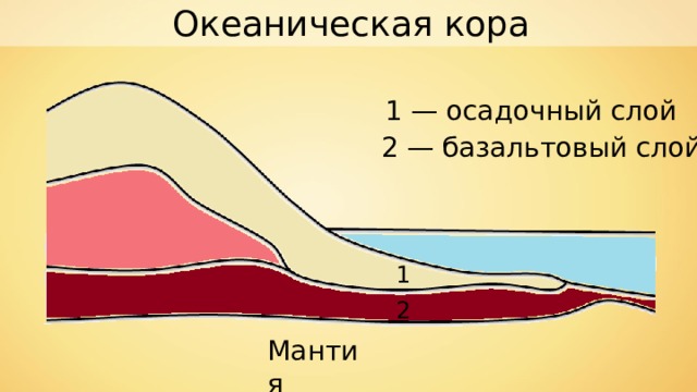 Океаническая кора 1 — осадочный слой 2 — базальтовый слой 1 2 Мантия 