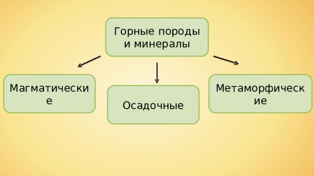 Горные породы и минералы Магматические Метаморфические Осадочные 